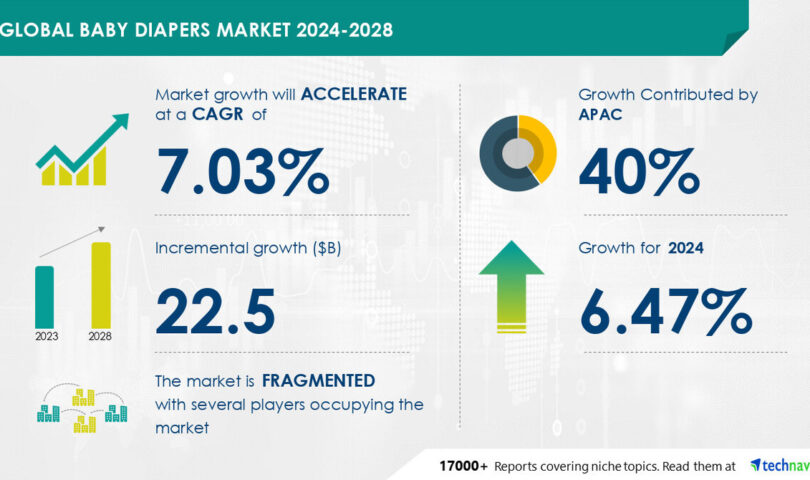 Baby Diapers Market to Grow by USD 22.5 Billion (2024-2028), Driven by Shift to Natural and Organic Products, AI Impacting Market Trends