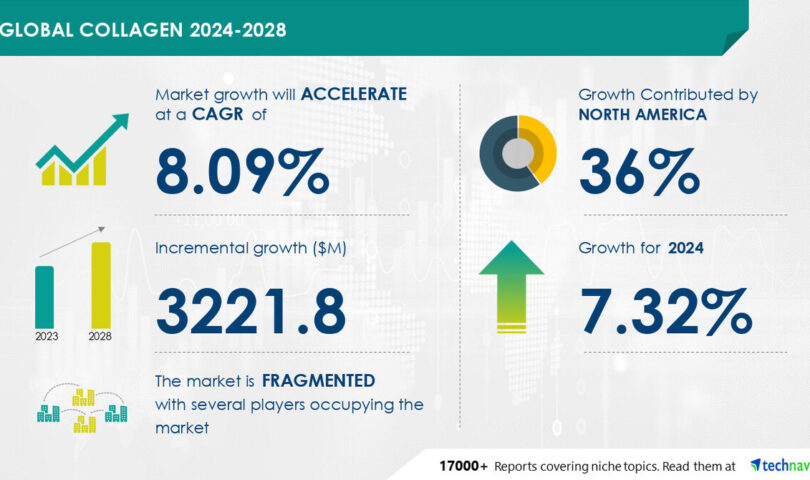 Collagen Market to Grow by USD 3.22 Billion (2024-2028), Driven by Cosmetic & Personal Care Applications, AI Impact on Market Landscape