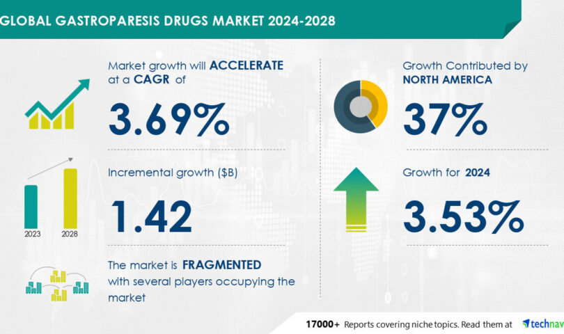 Gastroparesis Drugs Market to Grow by USD 1.42 Billion (2024-2028), Diabetes Burden Boosts Growth, AI Impact on Market Trends