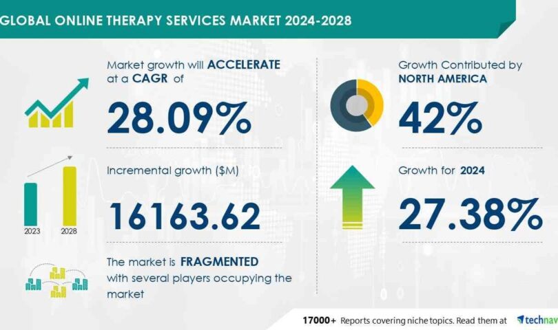 On-line Treatment Services and products Marketplace to Increase through USD 16.16 Billion (2024-2028), Pushed through Smartphone Adoption and Call for for On-line Services and products, AI Redefining Marketplace Park