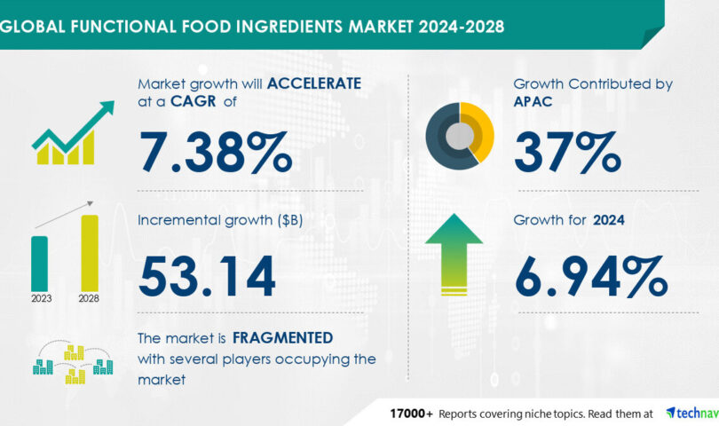 Functional Food Ingredients Market to Grow by USD 53.14 Billion (2024-2028), Driven by Rising Demand from Probiotics, with Market Evolution Powered by AI