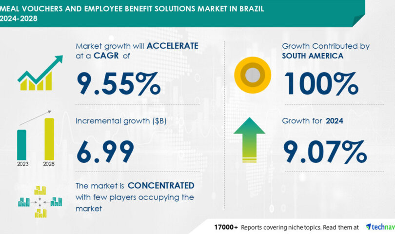 Meal Vouchers and Employee Benefit Solutions Market in Brazil to Grow by USD 6.99 Billion (2024-2028) as AI Powers Market Evolution, Tax Benefits Boost Revenue