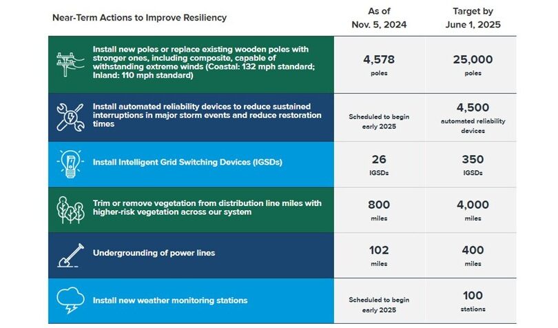 CenterPoint Energy Makes Significant Advances on Critical Resiliency Actions