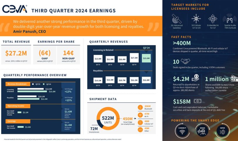 Ceva, Inc. Publicizes 3rd Quarter 2024 Monetary Effects