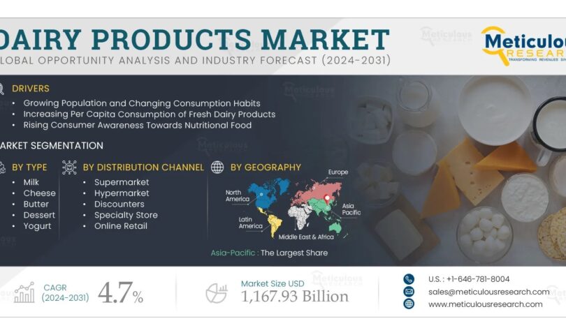 Dairy Products Market to Reach ,167.93 Billion by 2031
