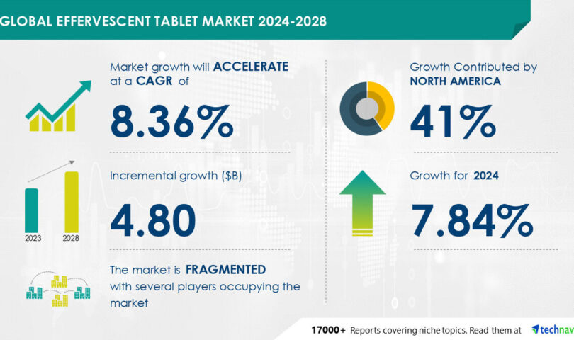 Effervescent Tablet Market to Grow by USD 4.80 Billion (2024-2028) as AI Impacts Market Trends, Rising Adoption Among Aging Population Boosts Revenue