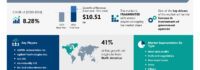Food Safety Testing Market to Grow by USD 10.51 Billion (2024-2028), Government Agency Involvement Boosts Growth, Report on AI Redefining Market Landscape