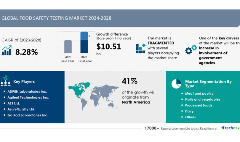 Food Safety Testing Market to Grow by USD 10.51 Billion (2024-2028), Government Agency Involvement Boosts Growth, Report on AI Redefining Market Landscape