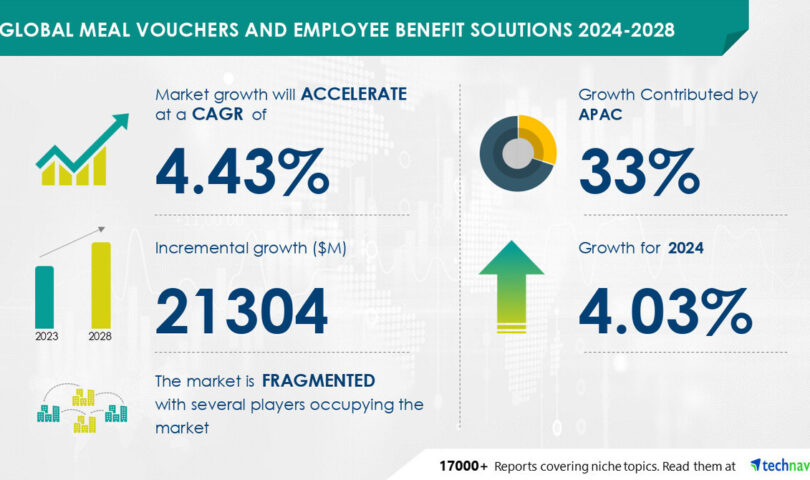 Meal Vouchers and Employee Benefit Solutions Market to grow by USD 21.3 Billion (2024-2028), driven by tax benefits, with AI powering market evolution