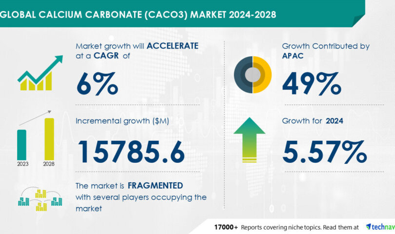 Calcium Carbonate Market to Grow by USD 15.79 Billion from 2024-2028, as Demand for PCC in Paper Industry Rises with AI Impact on Market Trends