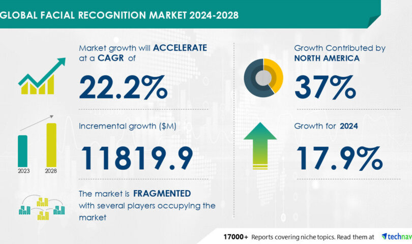 Facial Recognition Market to Grow by USD 11.82 Billion (2024-2028), Rising Identity Threats Drive Growth, AI’s Impact on Market Trends