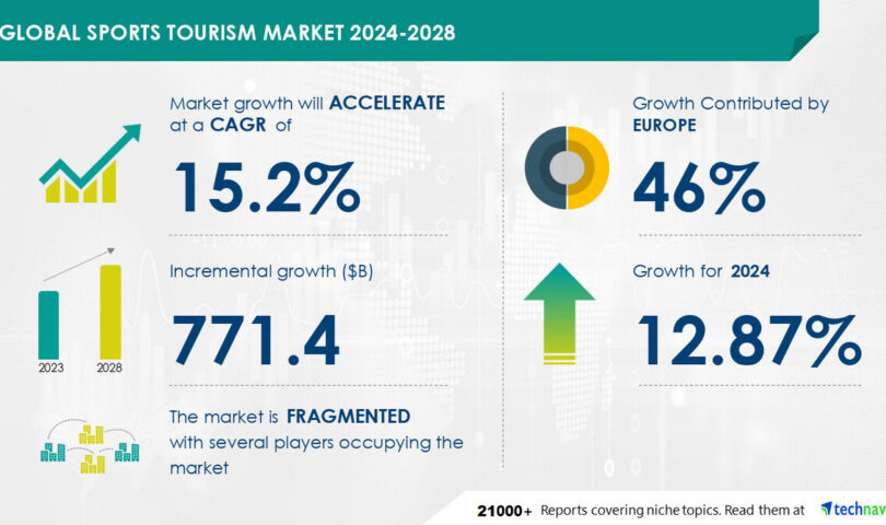 Sports Tourism Market to Grow by USD 771.4 Billion (2024-2028), Driven by Rising Sporting Events, with AI Impacting Market Trends