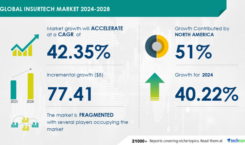 InsurTech Market to Grow by USD 77.41 Billion (2024-2028), Driven by the Need to Improve Business Efficiency, with AI Redefining Market Landscape