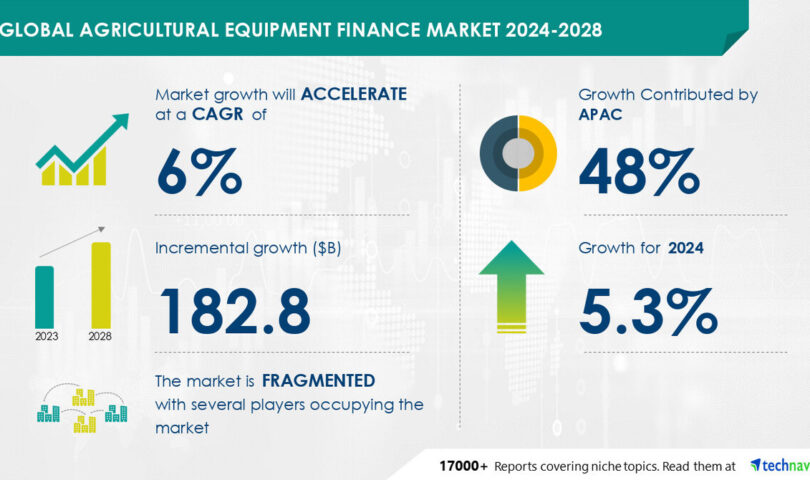 Agricultural Equipment Finance Market to Grow by USD 182.8 Billion from 2024-2028, Driven by Quick Credit Access and AI-Driven Market Transformation Agricultural Equipment Finance Market to Grow by USD 182.8 Billion from 2024-2028, Driven by Quick Credit Access and AI-Driven Market Transformation