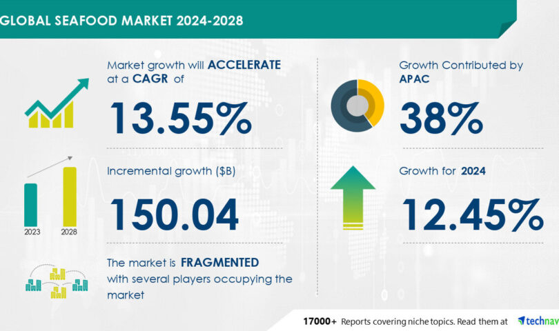 Seafood Market to Grow by USD 150.04 Billion (2024-2028), Driven by Rising Consumer Awareness of Healthy Nutrition, with AI Redefining Market Landscape