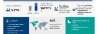 Recreational Boats Market to Grow by USD 6.28 Billion (2024-2028) Rising Boating Activities Driving Revenue, Report on AI-Driven Market Transformation