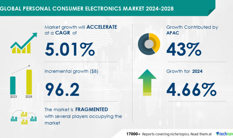 Personal Consumer Electronics Market to Grow by USD 96.2 Billion (2024-2028), Driven by Frequent Product Launches, Report on AI’s Impact on Market Trends