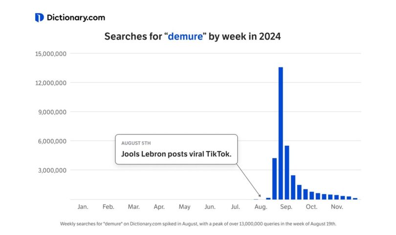 Dictionary.com Names “Demure” as the 2024 Word of the Year