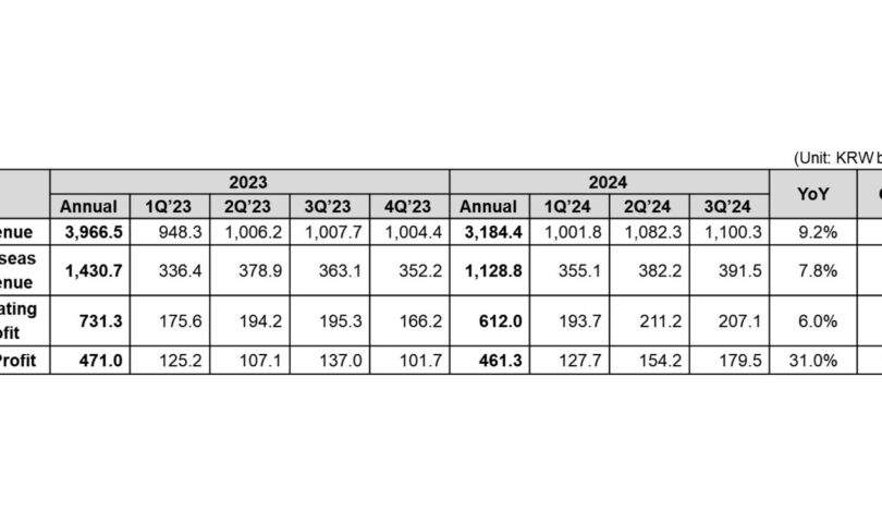 Coway Announces Financial Results for Q3 FY2024