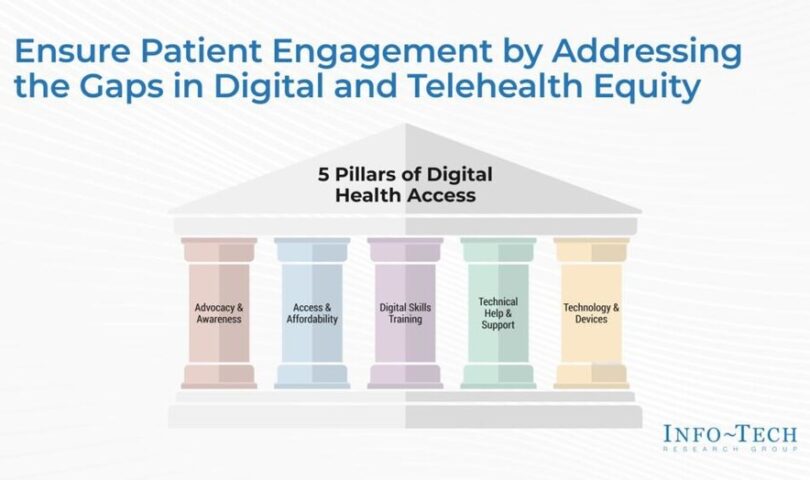 Strengthening Digital Health Infrastructure Can Transform Telehealth and Improve Patient Outcomes, Says Info-Tech Research Group in New Resource