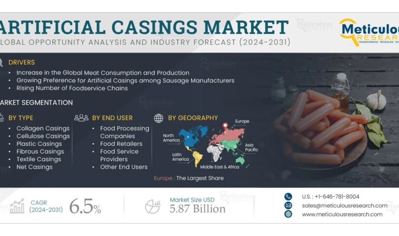 Artificial Casings Market to Reach .87 Billion by 2031