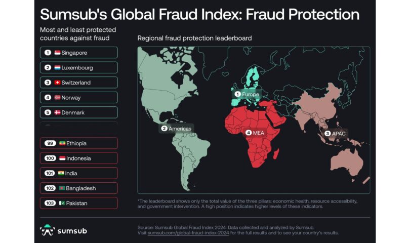 Sumsub Reveals First Global Fraud Index Showcasing 103 Countries’ Susceptibility to Digital Fraud