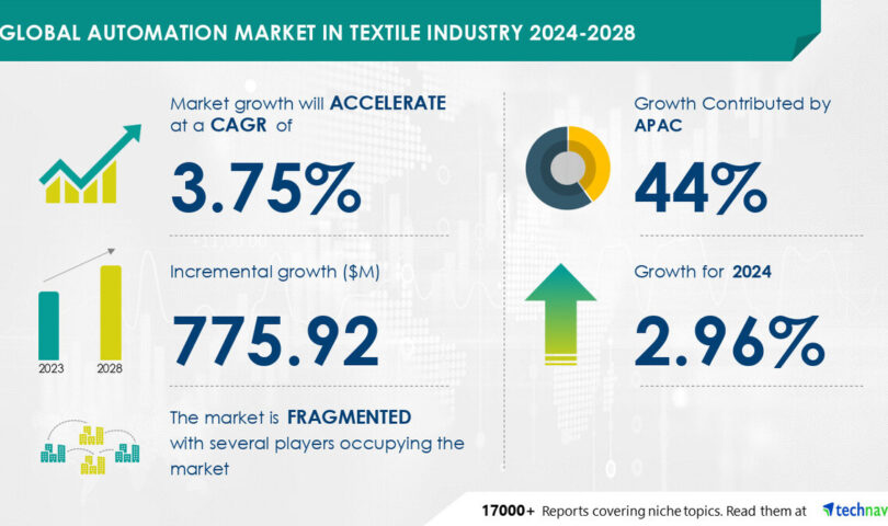 Automation Market in Textile Industry to Grow by USD 775.92 Million (2024-2028) as AI Powers Market Evolution, Facility Upgrades Boost Energy Efficiency