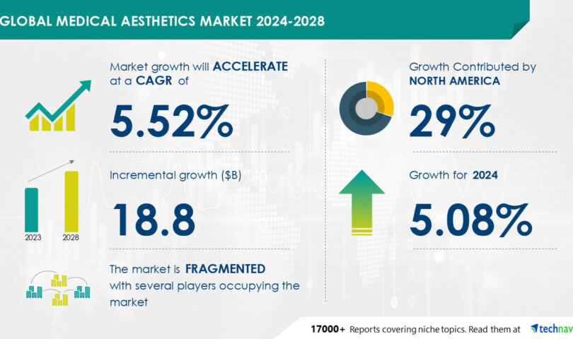 Medical Aesthetics Market to Grow by USD 18.8 Billion (2024-2028) with Rising Awareness, Report on AI Impact on Market Trends