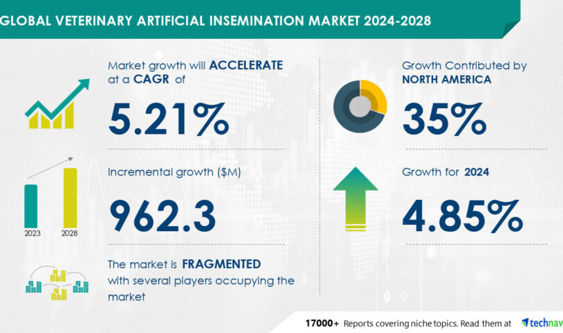 Veterinary Synthetic Insemination Marketplace to Develop by way of USD 962.3 Million from 2024-2028, as Cattle Multiplication Drives Call for with AI Affect on Marketplace Developments