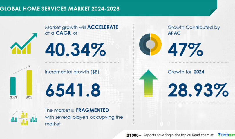 Home Services Market size is set to grow by USD 6.54 trillion from 2024-2028, increasing influence of digital media boost the market- Technavio
