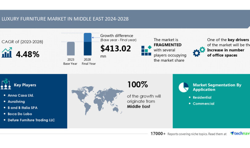 Middle East Luxury Furniture Market to Grow by USD 413.02 Million (2024-2028), Driven by Rising Office Spaces, AI Redefining Market Landscape