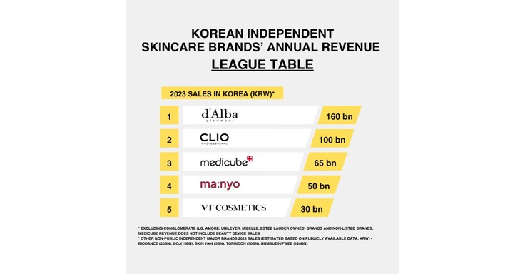 d’Alba:El secreto de belleza mejor guardado de Corea atraerá la atención mundial