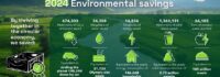 IFCO accelerates growth and sustainability, delivering record environmental savings for customers in 2024