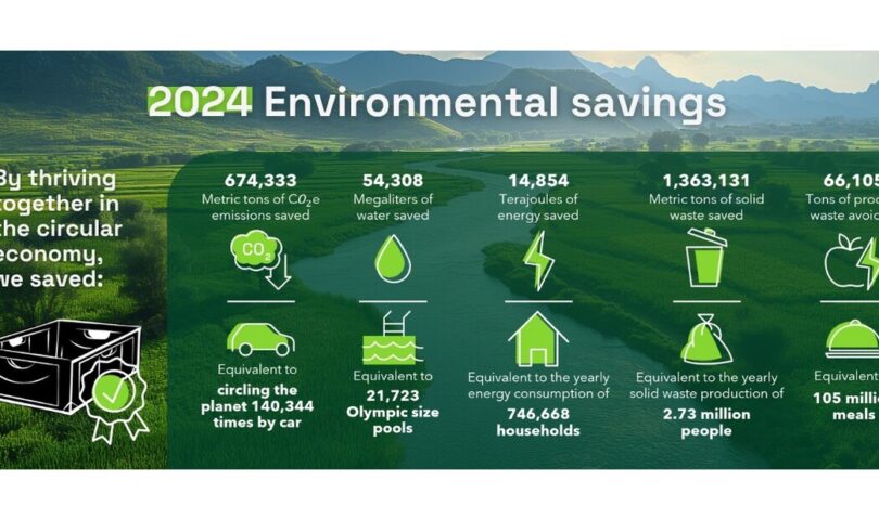 IFCO accelerates growth and sustainability, delivering record environmental savings for customers in 2024