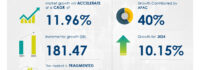 Online Gambling Market to Grow by USD 181.47 Billion (2024-2028), Digital Technology Adoption Boosts Growth, Report on How AI is Driving Market Transformation