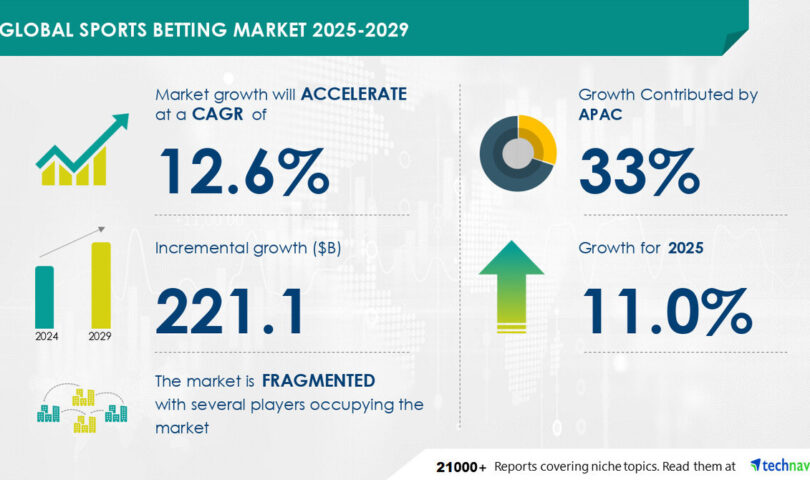 Sports Betting Market to grow by USD 221.1 Billion (2025-2029), driven by the digital revolution. Report with market evolution powered by AI