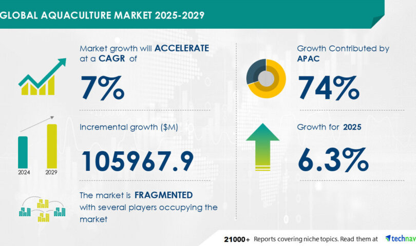 Aquaculture Market to grow by USD 105.97 Billion from 2025-2029, driven by rising awareness of aquaculture products, AI’s impact on market trends