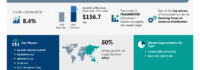 Third-Party Chemical Distribution Market to grow by USD 156.7 Million from 2025-2029, driven by growing focus on chemical distribution, Report on how AI is redefining market landscape
