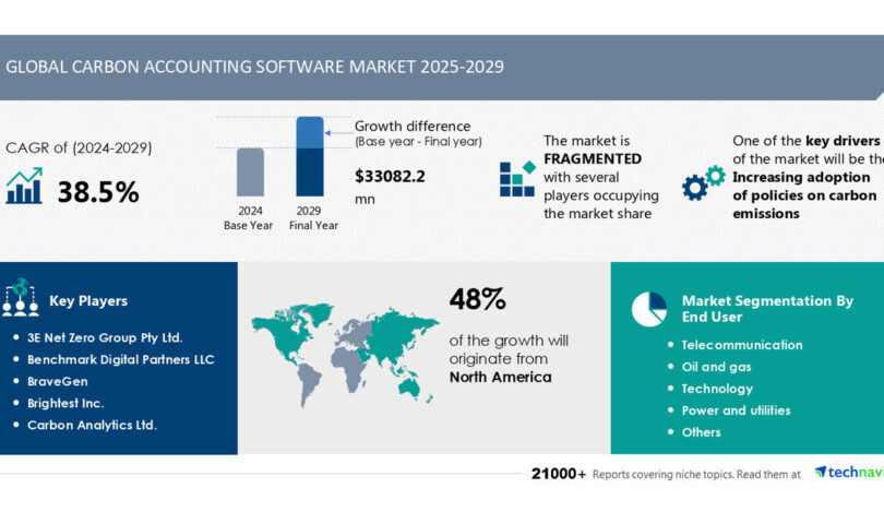 Carbon Accounting Software Market to Grow by USD 33.08 Billion (2025-2029), Rising Adoption of Carbon Emission Policies Boosts the Market, Report on How AI is Redefining Market Landscape