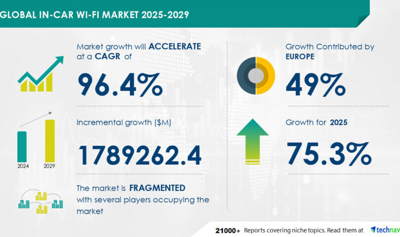 In-Car Wi-Fi Market to grow by USD 1.79 Trillion from 2025-2029, wide range of data plans for in-car Wi-Fi to suit individual needs boost the market, Report with the AI impact on market trends
