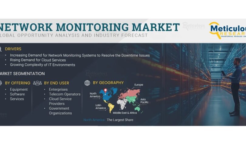 Network Monitoring Market to Be Worth .2 Billion by 2032