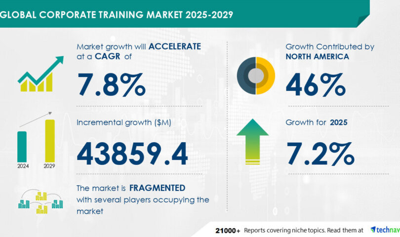 Corporate Training Market to grow by USD 43.86 billion (2025-2029), driven by cost-effective e-learning modules, report highlights AI-driven transformation