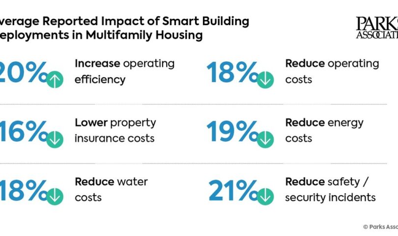 Marketplace Alternative for Customized Integrators Known at 129,000 Ok-12 Colleges and 5,900 Universities and Schools, 29 Million Flats and 10 Million Condominiums, and 62,500 Hospitality Houses