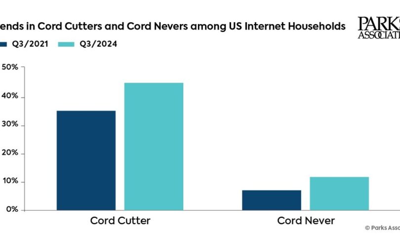 56 million (46%) US Internet Households are Cord Cutters, and 12% are Cord Nevers