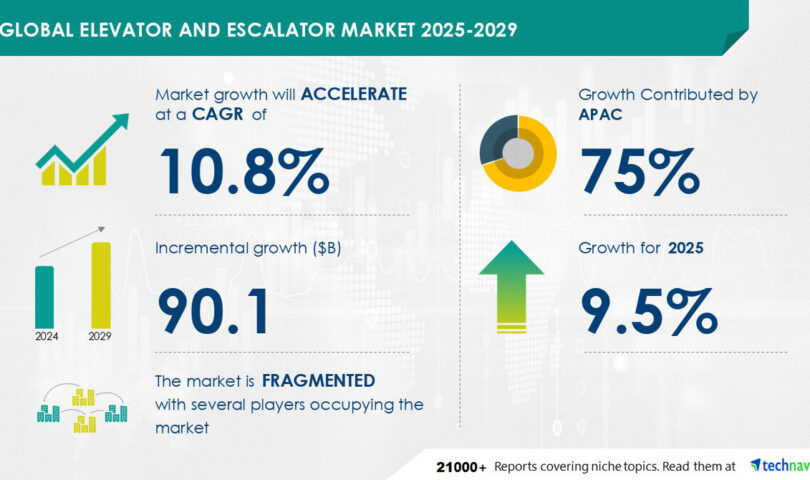 Elevator and Escalator Marketplace to Develop by way of USD 90.1 Billion from 2025-2029, Pushed by way of Call for for Subtle Elevators, File on How AI is Riding Marketplace Transformation