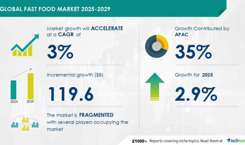 Fast Food Market to Grow by USD 119.6 Billion (2025-2029), Driven by Vendors Online Presence, Report on AI’s Impact on Market Evolution