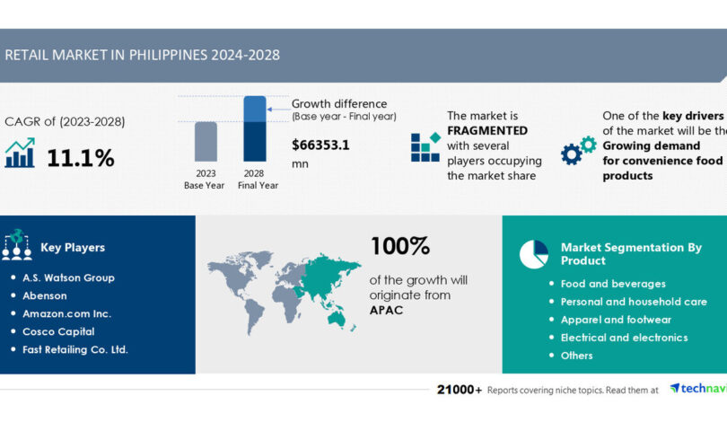 Retail Market in the Philippines to Grow by USD 66.35 Billion from 2024-2028, Driven by Demand for Convenience Foods, Report on Market Evolution Powered by AI