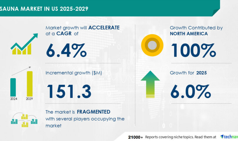 Sauna Market in the US to grow by USD 151.3 Million from 2025-2029, Driven by Rising Wellness Focus, Report on How AI is Reshaping the Market