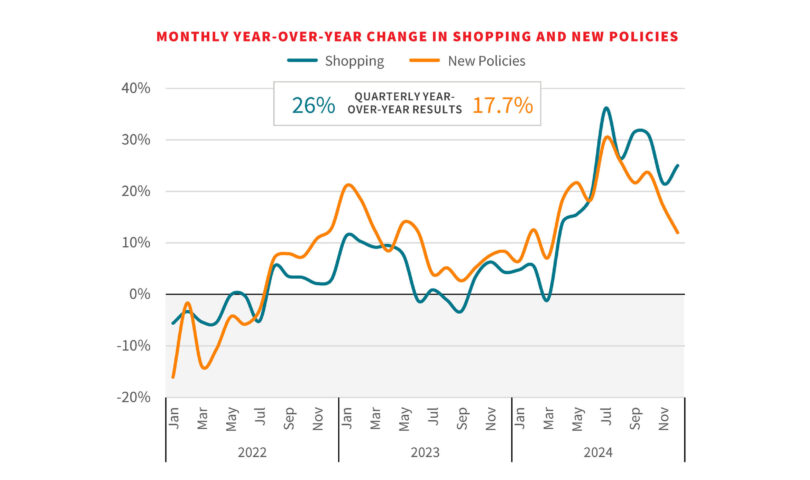 LexisNexis® U.S. Insurance Demand Meter Reports Continued Hot Streak with “Nuclear” U.S. Consumer Shopping and “Sizzling” New Policy Growth