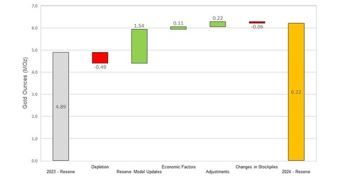 OceanaGold Experiences Mineral Reserves and Assets for the Past Ended 2024